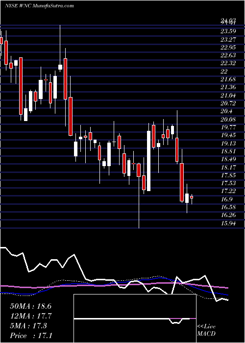  weekly chart WabashNational