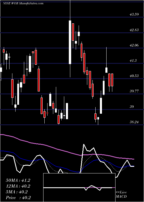  Daily chart Worthington Industries, Inc.