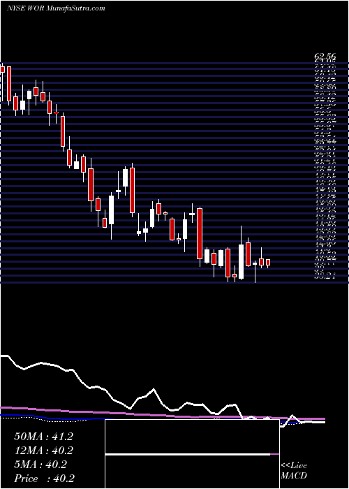  weekly chart WorthingtonIndustries