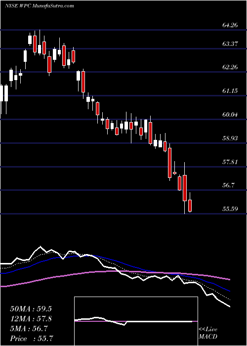  Daily chart W.P. Carey Inc.