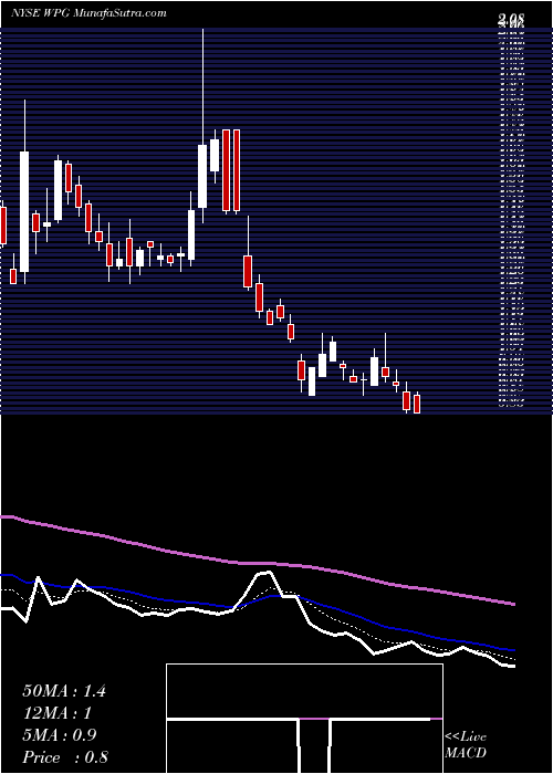  Daily chart WashingtonPrime