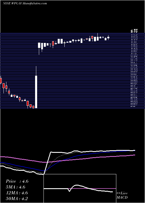 Daily chart Washington Prime Group