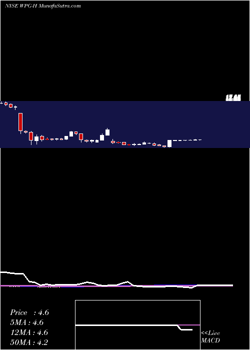  weekly chart WashingtonPrime