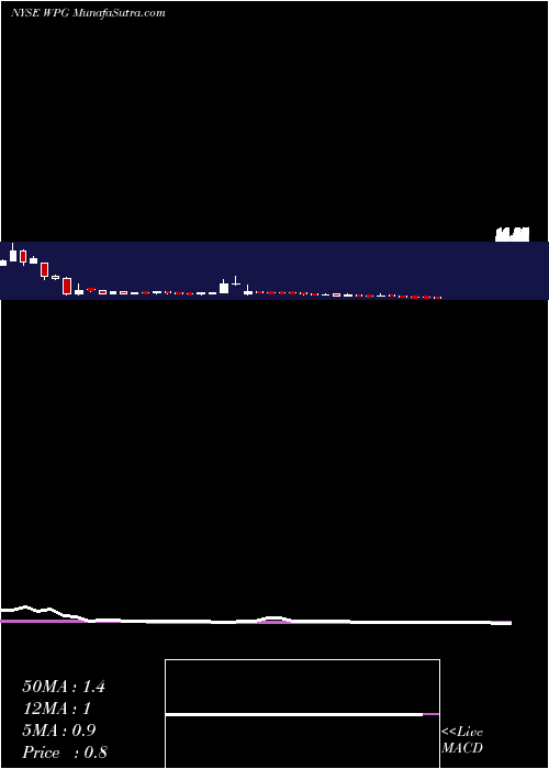  weekly chart WashingtonPrime