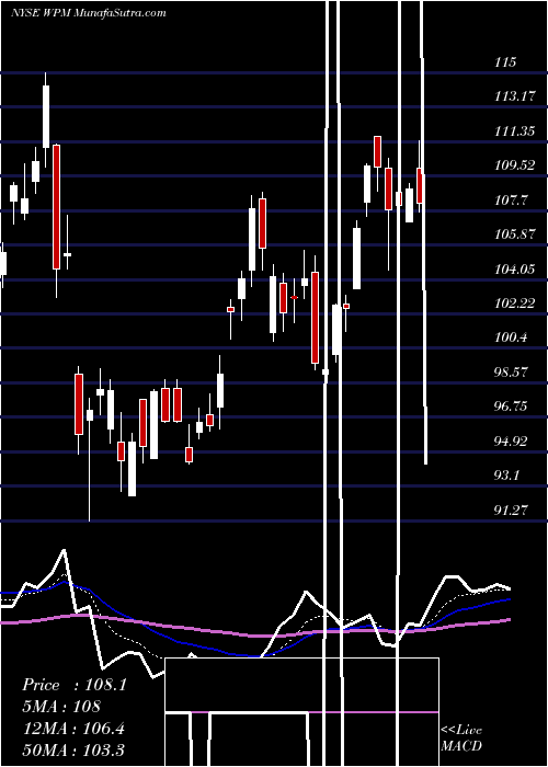  Daily chart WheatonPrecious