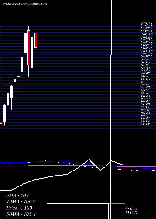  monthly chart WheatonPrecious