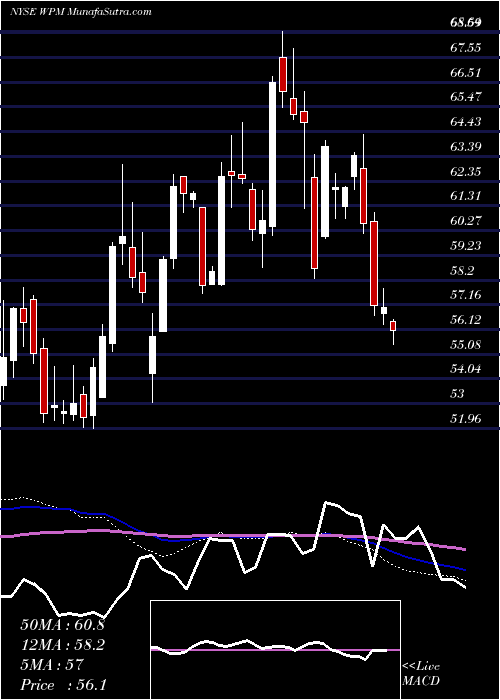  weekly chart WheatonPrecious