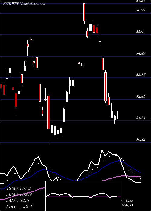  Daily chart WppPlc