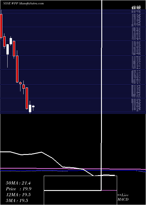  monthly chart WppPlc