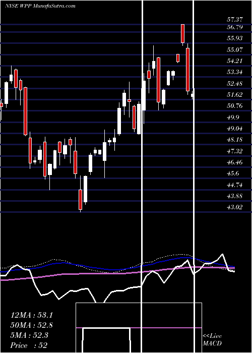  weekly chart WppPlc