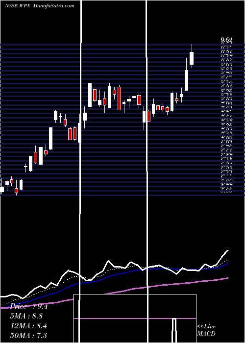  Daily chart WPX Energy, Inc.