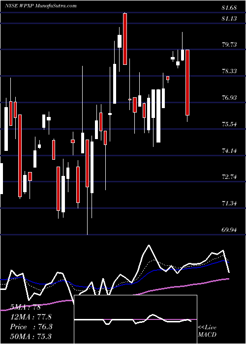  Daily chart WpxEnergy