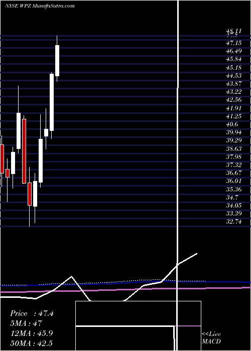  monthly chart WilliamsPartners