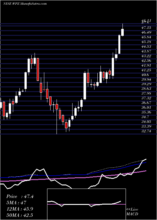  weekly chart WilliamsPartners