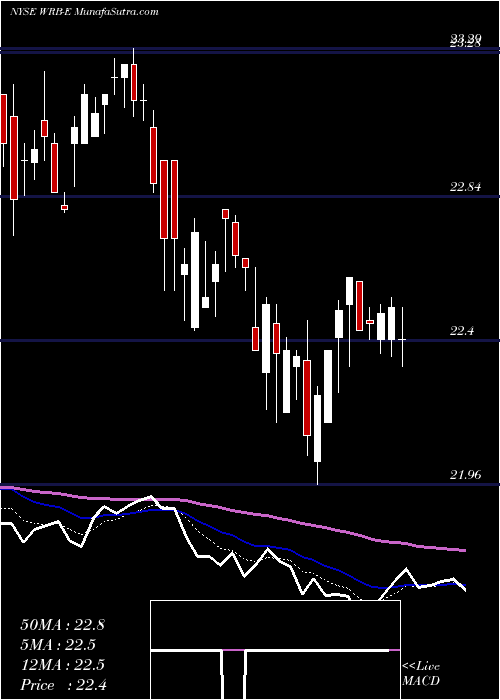  Daily chart Berkley W.R. Corp [Wrb/Pe]