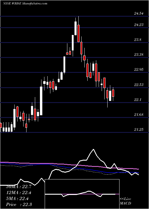  weekly chart BerkleyW