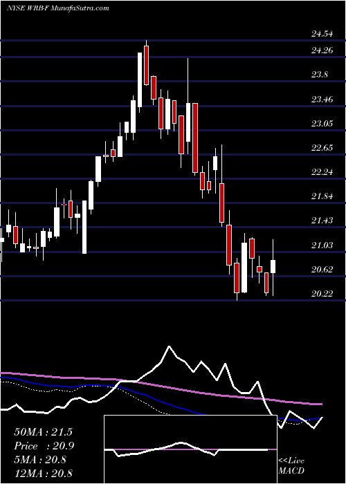  weekly chart BerkleyW