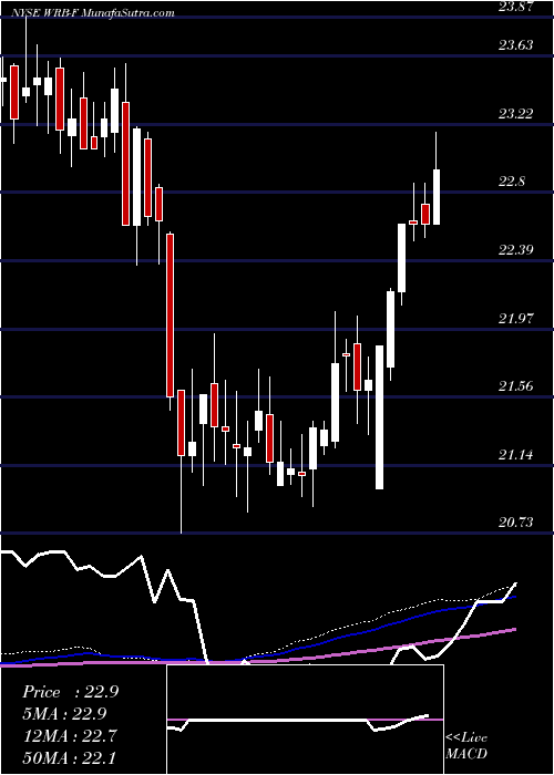  weekly chart BerkleyW