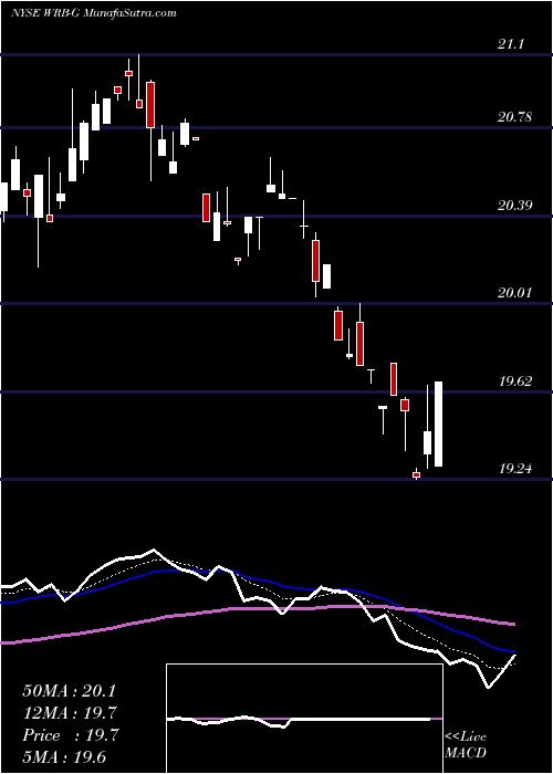  Daily chart W.R. Berkley Corporation 4.25%