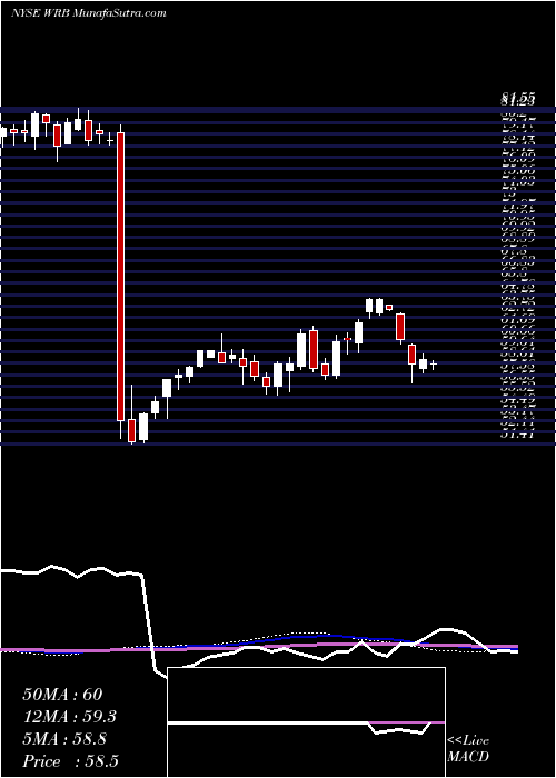  weekly chart WR