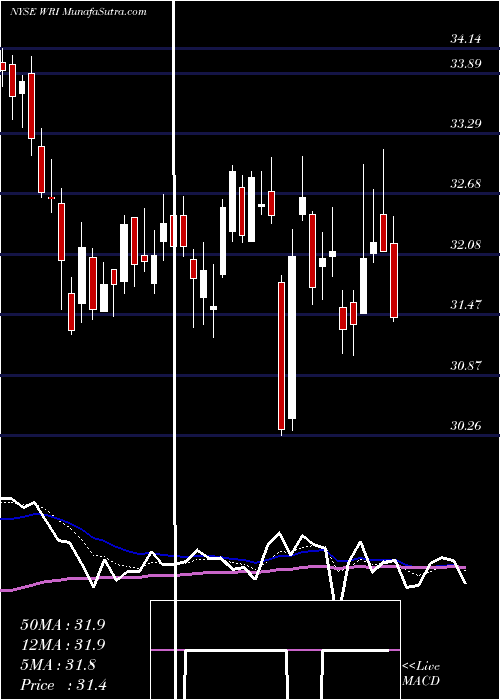  Daily chart WeingartenRealty