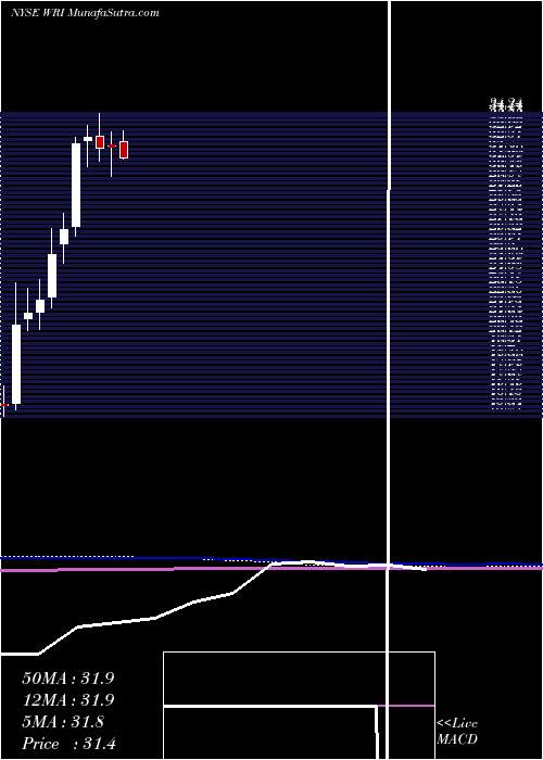  monthly chart WeingartenRealty
