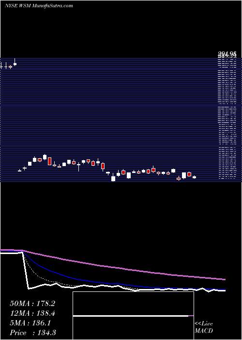  Daily chart WilliamsSonoma