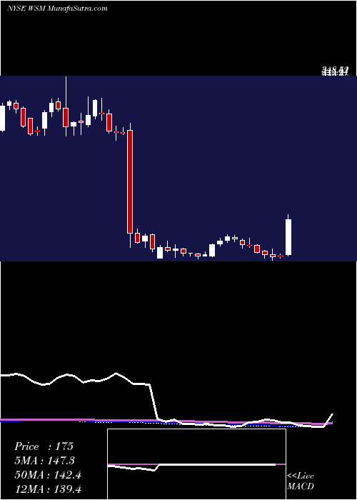  weekly chart WilliamsSonoma