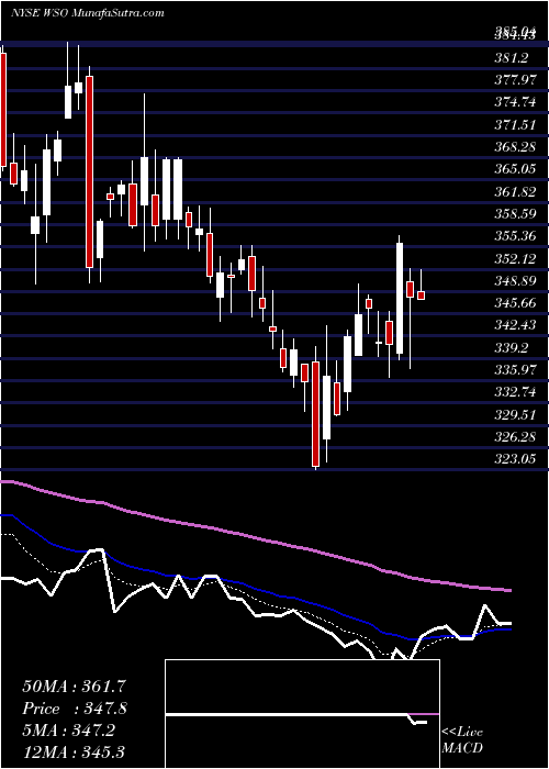  Daily chart WatscoInc