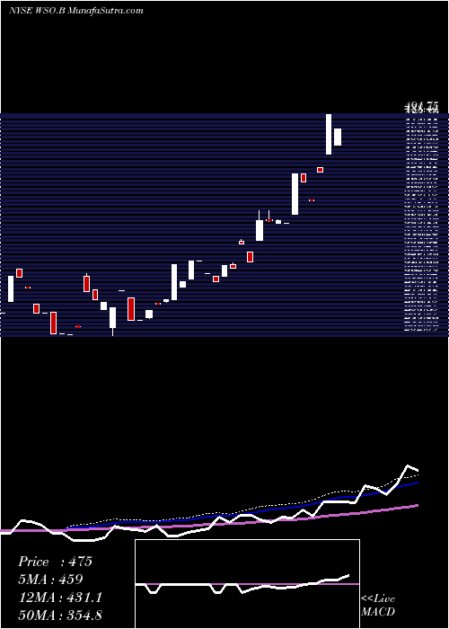  weekly chart WatscoInc