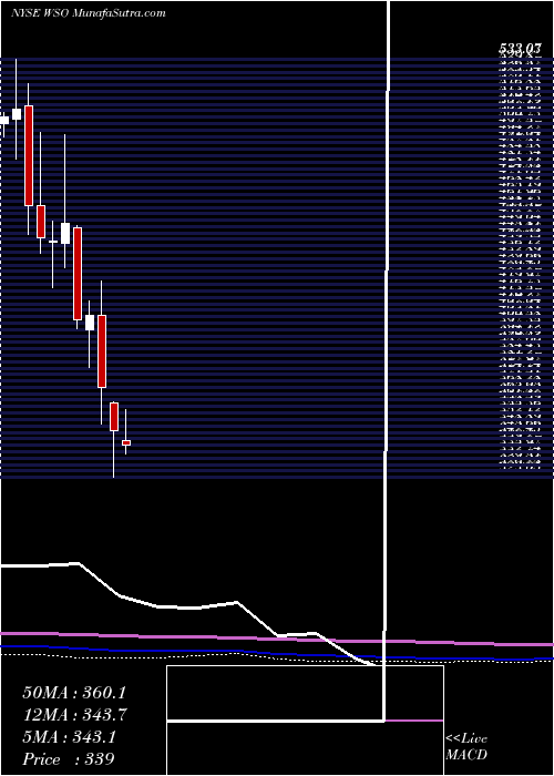  monthly chart WatscoInc