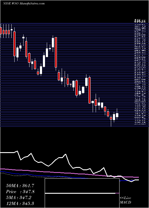  weekly chart WatscoInc