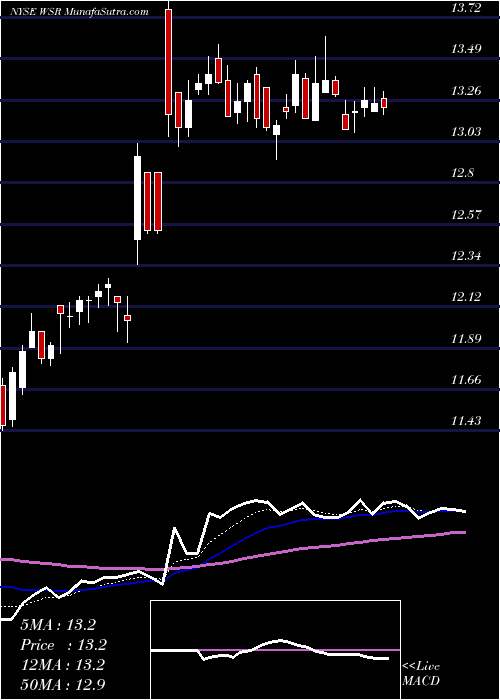  Daily chart WhitestoneReit