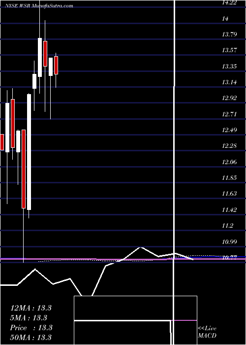  monthly chart WhitestoneReit