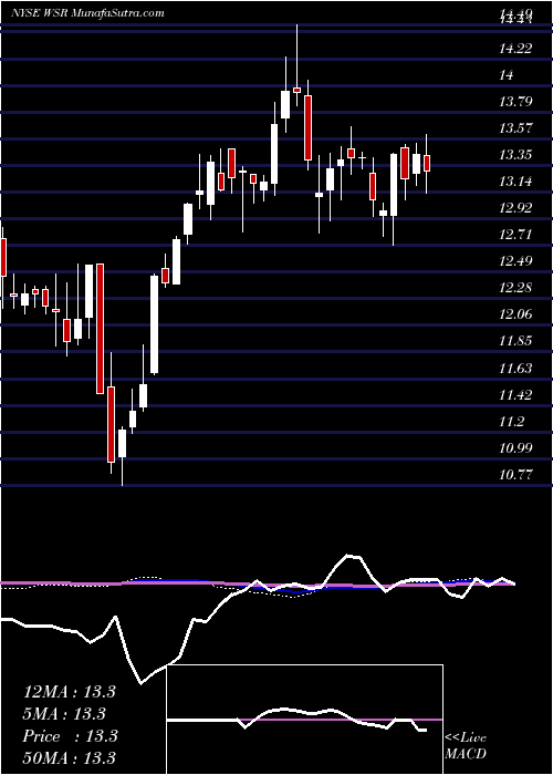  weekly chart WhitestoneReit