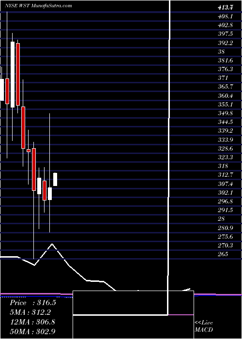  monthly chart WestPharmaceutical