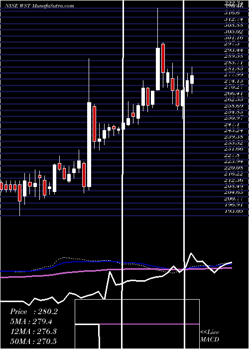  weekly chart WestPharmaceutical