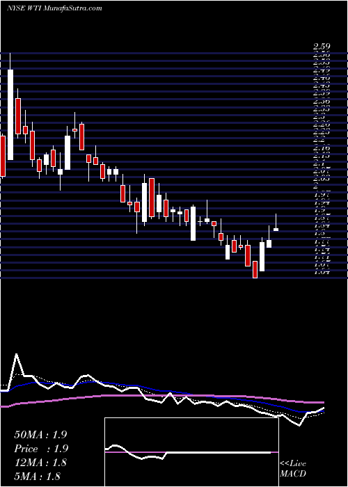  Daily chart WTfshore