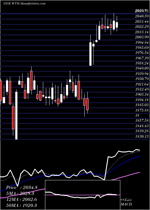  Daily chart WhiteMountains