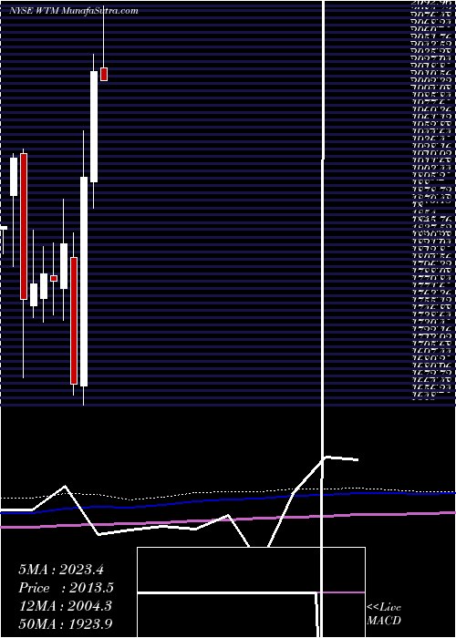  monthly chart WhiteMountains