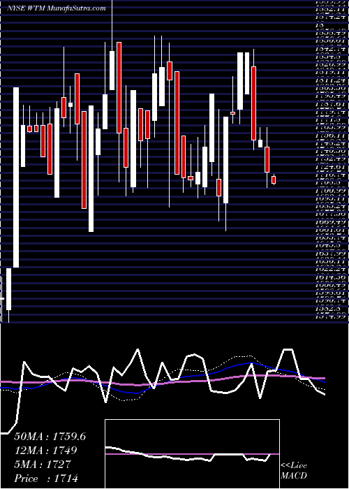  weekly chart WhiteMountains