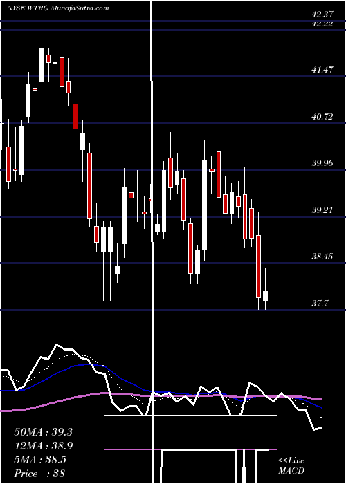  Daily chart Essential Utilities Inc