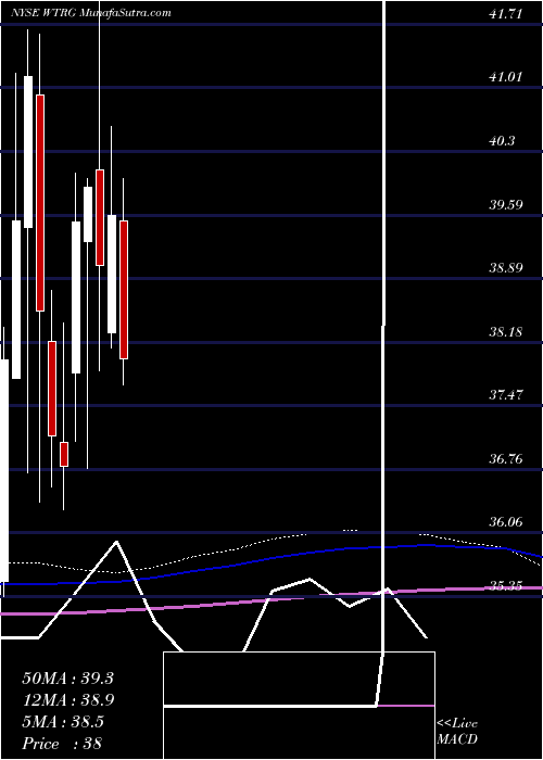  monthly chart EssentialUtilities