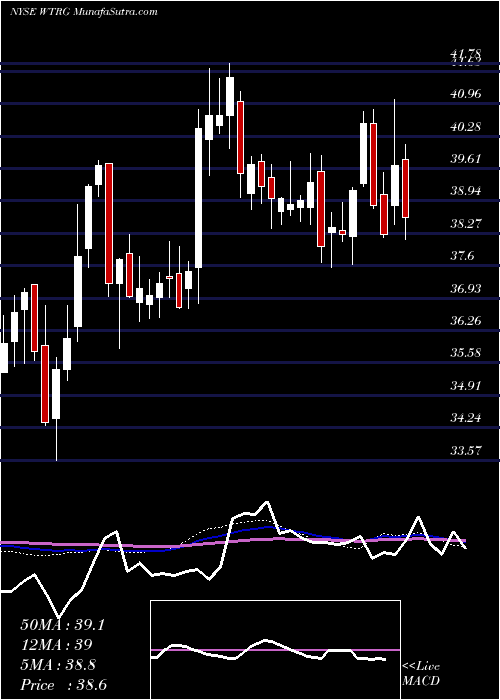  weekly chart EssentialUtilities