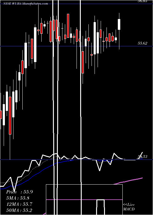  Daily chart 58.com Inc.