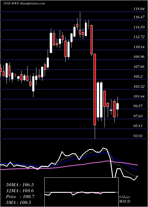  Daily chart World Wrestling Entertainment, Inc.
