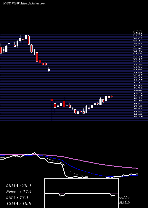  Daily chart Wolverine World Wide, Inc.