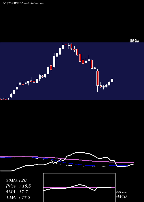 weekly chart WolverineWorld