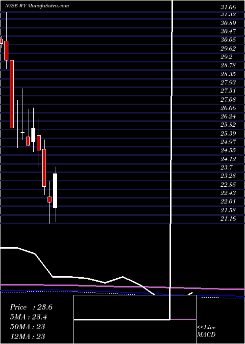  monthly chart WeyerhaeuserCompany