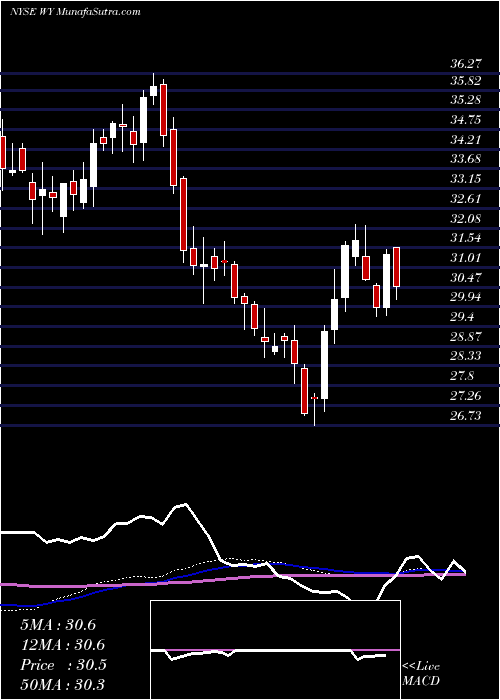  weekly chart WeyerhaeuserCompany